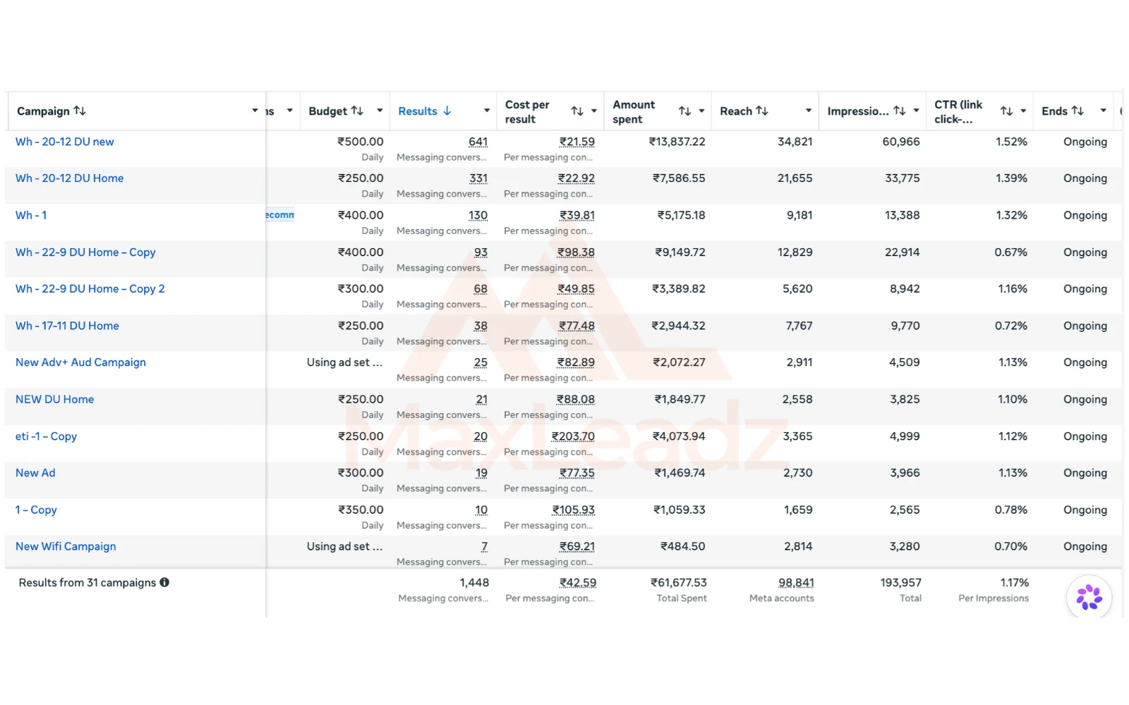DU Home Dubai Wi-Fi Meta Ads dashboard showing 1,448 messaging conversations at ₹42.59 average cost per result