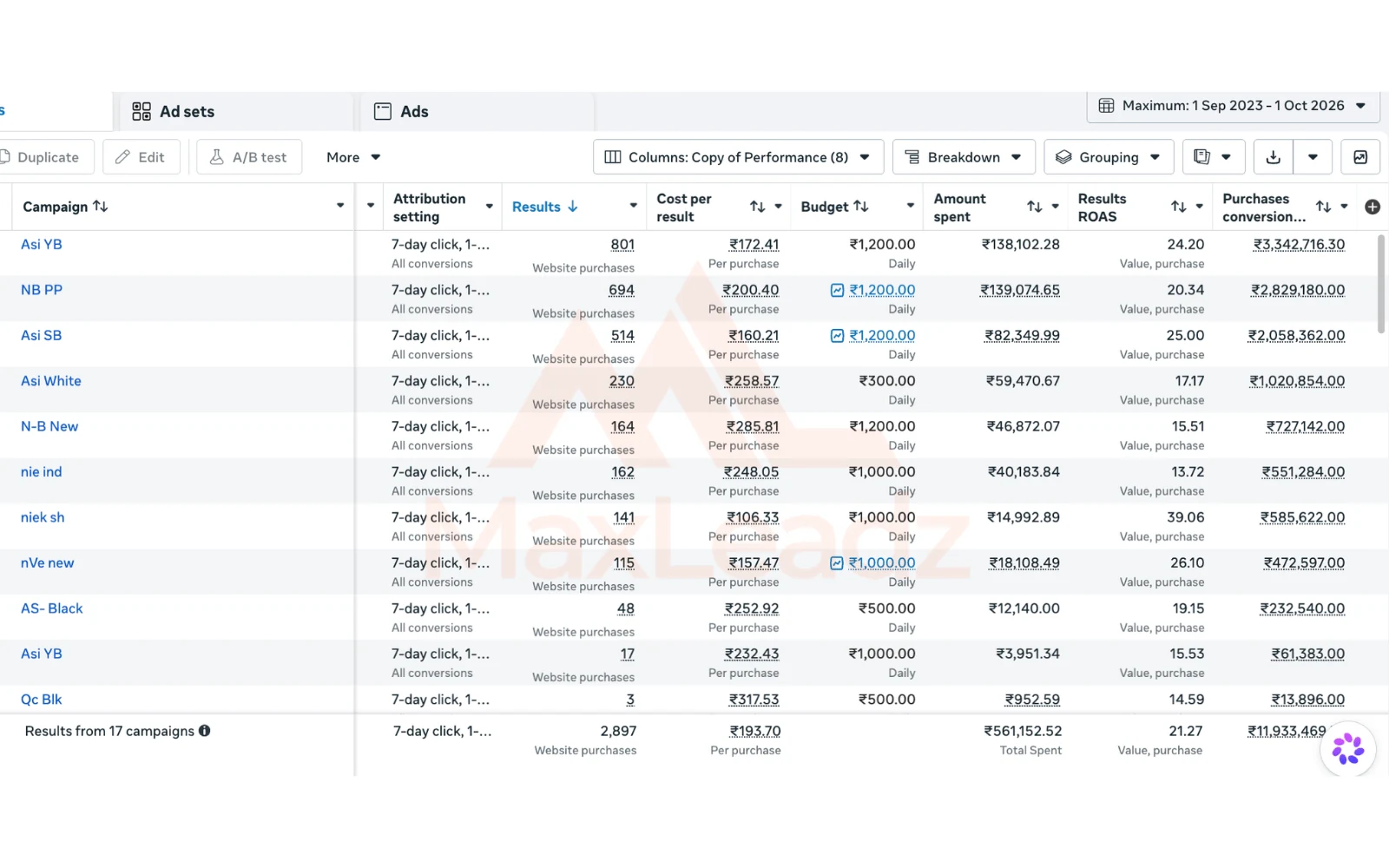 Footwear ecommerce Meta Ads dashboard showing 2,897 purchases at 21.27 ROAS