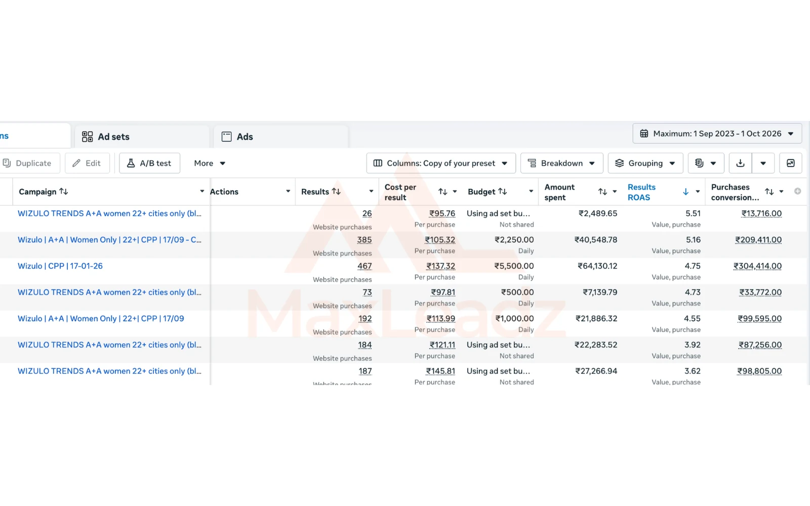 Gen Z blouse and kurti fashion Meta Ads dashboard showing campaigns with purchases, cost per purchase and ROAS