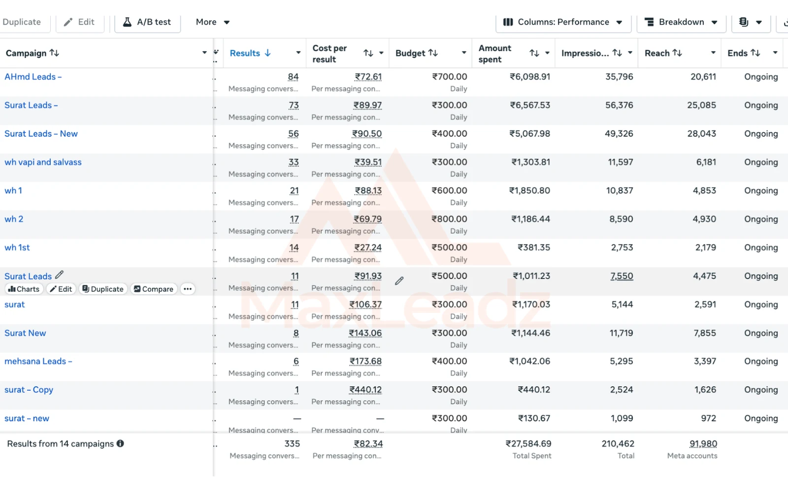 Gujarat interior designer Meta Ads dashboard showing 335 messaging conversations at ₹82.34 average cost per result