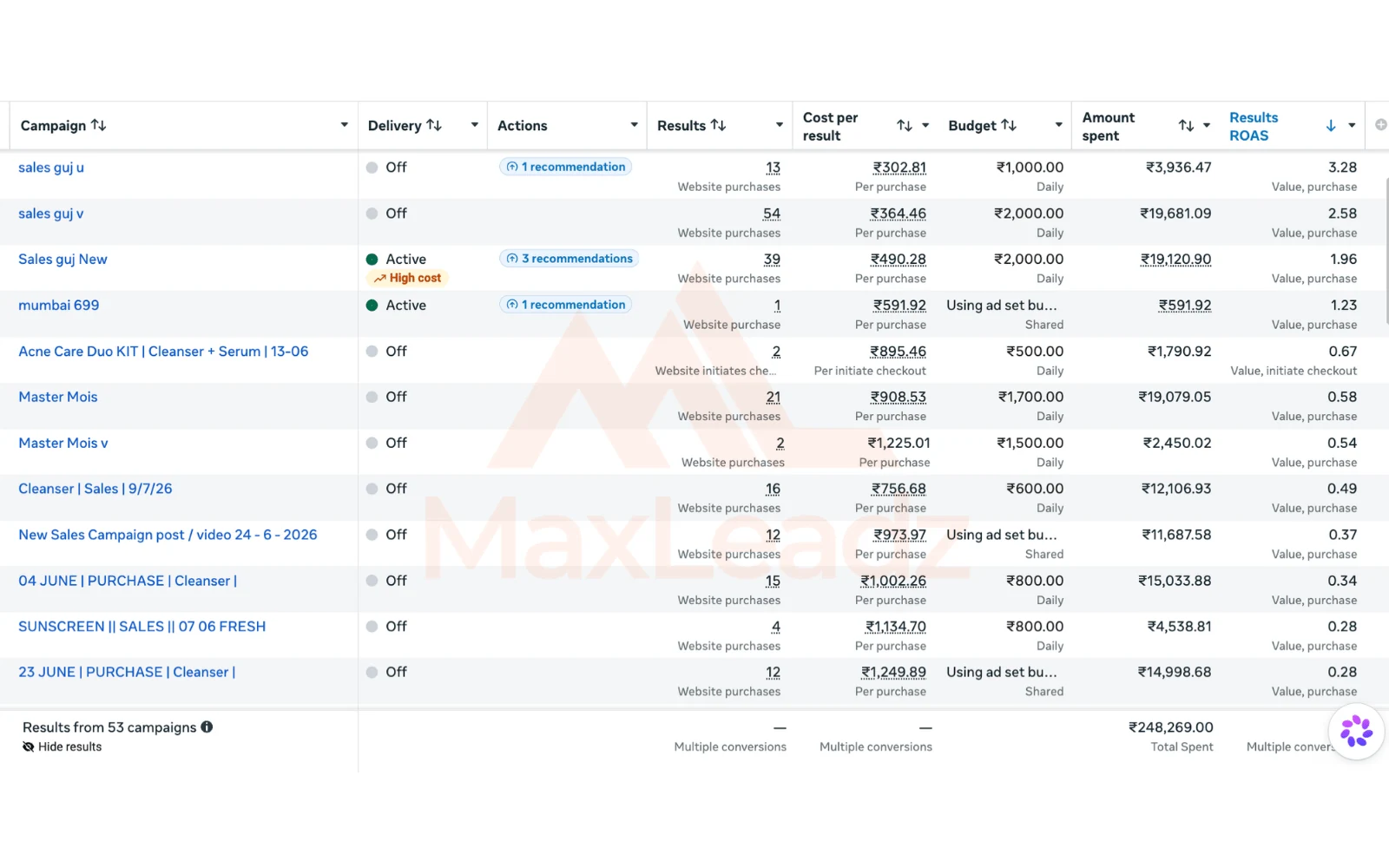 Skincare ecommerce Meta Ads dashboard showing purchase campaigns with ROAS up to 3.28 in the visible rows