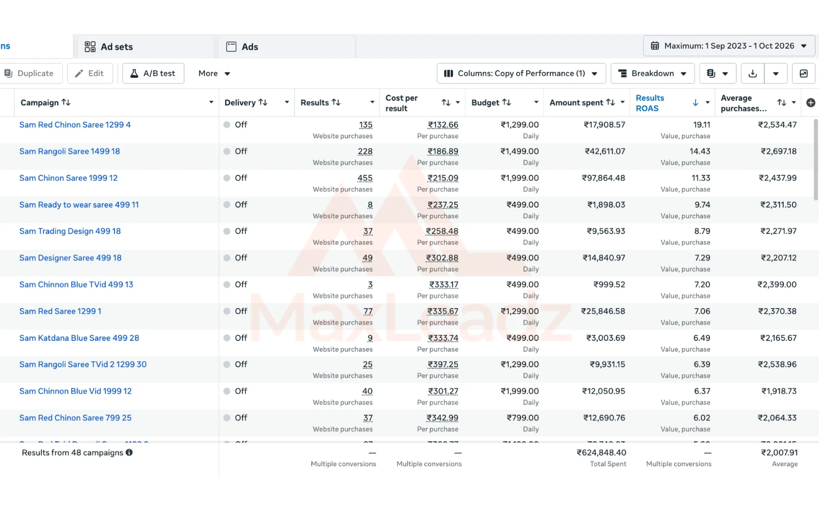 Surat saree ecommerce Meta Ads dashboard showing purchase campaigns with ROAS up to 19.11