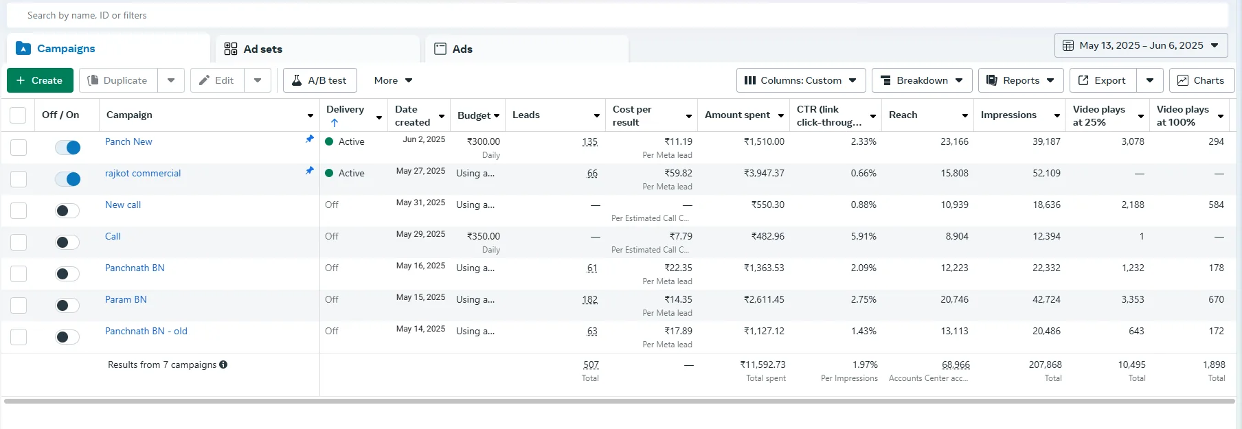 500 Qualified Leads in 20 Days at ₹23 CPL for Gujarat Real Estate
