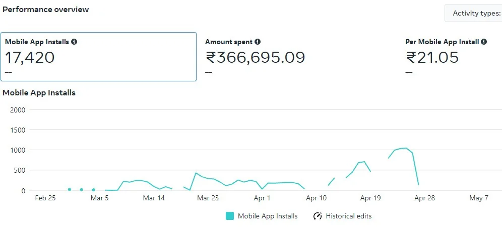 Stock Market App: 17,420 Mobile App Installs at ₹21.05 Per Install