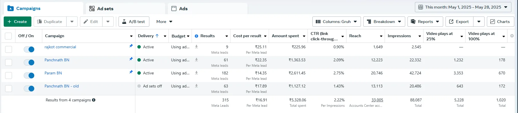 Gruhnirman Rajkot: 315 Real Estate Leads at ₹16.91 CPL