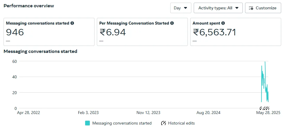 Jewellery Brand: WhatsApp Conversions via Meta Ads Messaging